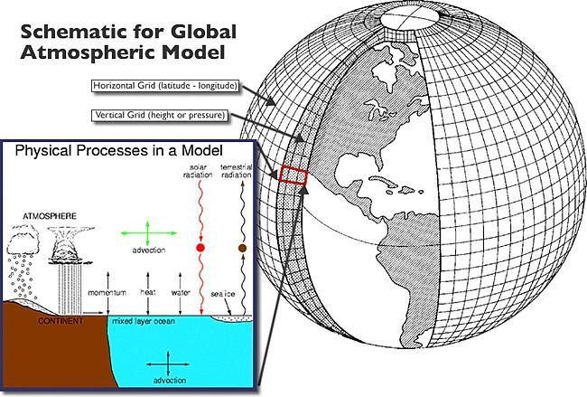Figura 1 – Representação dos processos físicos do sistema terrestre produzida pela modelagem. | Fonte: Community Earth System Model (CESM), 2013[4].